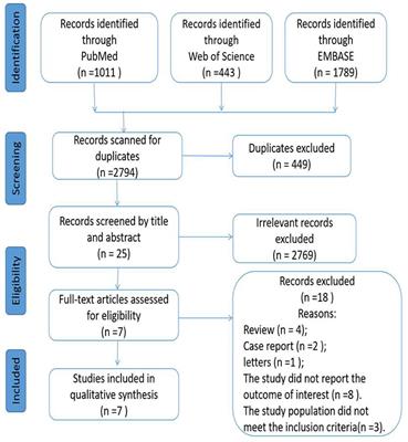 Association between glaucoma and risk of stroke: A systematic review and meta-analysis